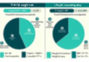 TCM Weight Loss Clinical Trials Examine Cost Effectiveness Versus Lifestyle Counseling Alone
